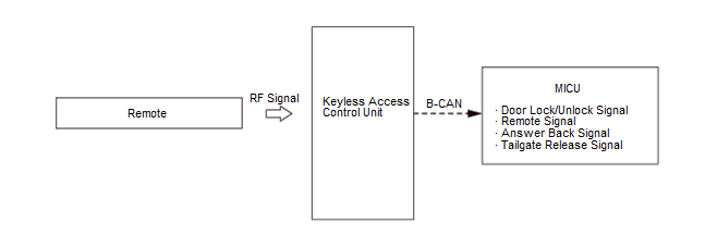 Security System Keyless Entry System - Testing & Troubleshooting